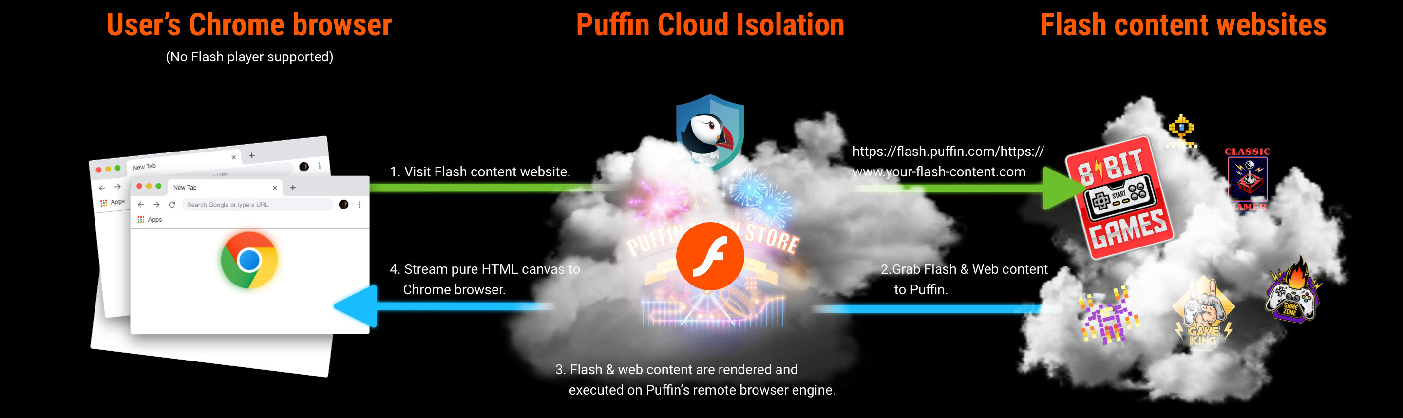 How Puffin Flash Store Works
